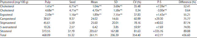 Image for - Health Effect of Lipid Components Extracted from Avocado Pear (Persea americana) Pulp and Seed