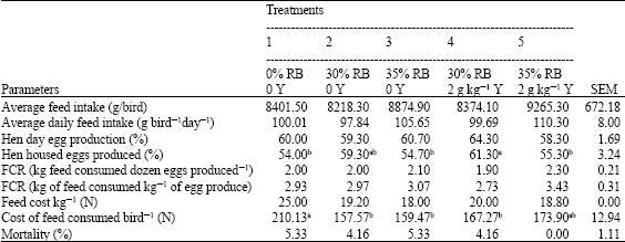 Image for - Performance and Egg Quality Characteristics of Laying Birds Fed Diets Containing Rice Bran with and Without Yeast Supplementation