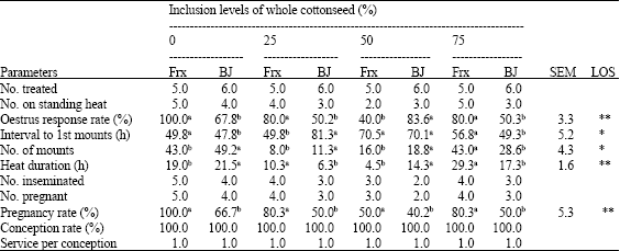Image for - Effect of Varying Levels of Whole Cottonseed Supplementation on Onset of Puberty, Response to Oestrus Synchronization with PGF2α and Artificial Insemination in Friesian x Bunaji and Bunaji Heifers