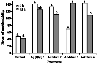 Image for - The Effect of Delayed Ensiling and Application of an Propionic Acid-Based Additives on the Nutrition Value of Corn Silage