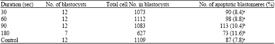 Image for - Effects of Lower Osmotic Pressure to Granulosa Cell on Reconstructed Embryos Development and Apoptosis in Blastocysts in Bovine Nuclear Transfer by Intraplasmic Injection