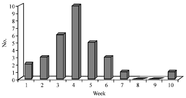 Image for - Incidence of Subclinical Ketosis in Dairy Cows in Fars Province of Iran and Reproductive Performance in Early Lactetion Period