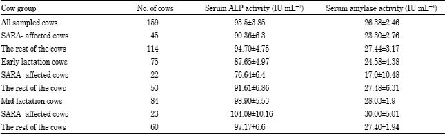 Image for - Serum Alkaline Phosphatase and Amylase Activities in Subacute Ruminal Acidosis in Dairy Cows