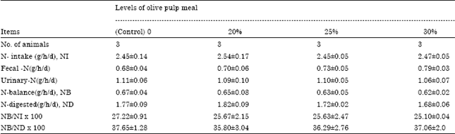 Image for - Growth Performance of Rabbits Fed Olive Pulp in North Sinai