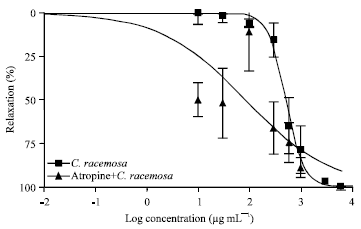 Image for - Cimicifuga racemosa Potentiates Antimuscarinic, Anti-adrenergic and  Antihistaminic Mediated Tocolysis of Buffalo Myometrium