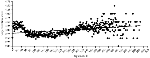 Image for - Use of Random Regressions for Estimating Heritability of Body Scores in Adapted Saudi Holstein Cows