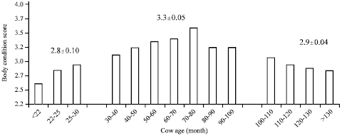 Image for - Use of Random Regressions for Estimating Heritability of Body Scores in Adapted Saudi Holstein Cows