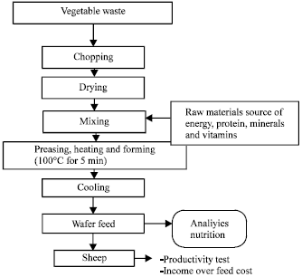 Image for - Vegetable Waste as Wafer Feed for Increasing Productivity of Sheep