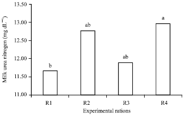 Image for - Effect of Different Dietary Protein Sources on Amino Acids and Urea Nitrogen Contents of Dairy Buffaloes Milk