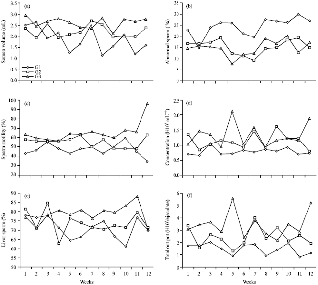 Image for - Performance and Semen Traits of Friesian Bulls Administrated with Free L-Carnitine 
  as Metabolic Regulator