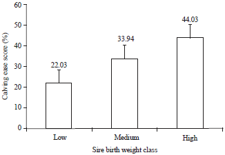 Image for - Impact of Sire Birth Weight on Dhofari Calves Growth Characteristics from the Salalah Livestock Research Station