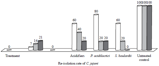 Image for - Efficacy of Certain Feed Additives for the Prevention of Campylobacter jejuni Infection in Broiler Chickens