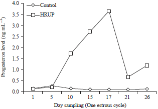 Image for - Effect of High Rumen Undegraded Protein (HRUP) Supplementation on Estrous Response and Progesterone Hormone Profile in Dairy Cows Raised Under Indonesia Tropical Environmental Conditions