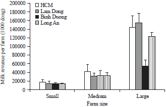 Image for - Factors Influencing Milk Yield, Quality and Revenue of Dairy Farms in Southern Vietnam