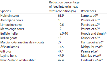 Image for - Significance of Metabolic Response in Livestock for Adapting to
Heat Stress Challenges