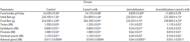 Image for - Camel’s Milk Improves the Semen Characteristic in Immobilization Stressed Rats