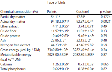 Image for - Chemical Composition of Scavenging Feed Resource of Indigenous Chickens