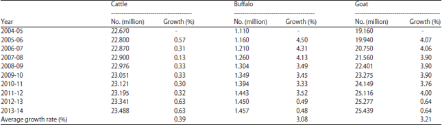 Image for - Status of Buffalo Production in Bangladesh Compared to SAARC Countries
