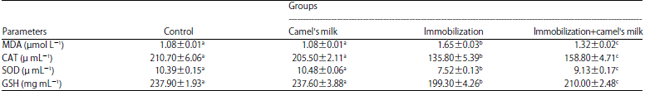 Image for - Camel’s Milk Improves the Semen Characteristic in Immobilization Stressed Rats