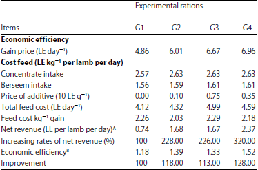 Image for - Improvement of Rumen Fermentation and Performance of Growing Lambs by Adding Natural Microbial Resources