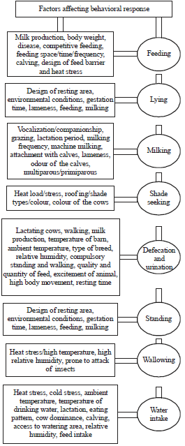 Image for - Behavioral Responses to Livestock Adaptation to Heat StressChallenges