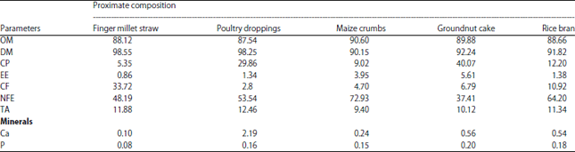 Image for - Feed Intake and Nutrient Digestibility of Konkan Kanyal Goats Fed Finger Millet Straw Supplemented With Varying Levels of Dried Poultry Dropping Based Diets