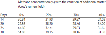 Image for - Potential Test on Utilization of Cow’s Rumen Fluid to Increase Biogas Production Rate and Methane Concentration in Biogas