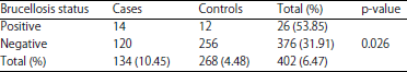 Image for - Case-control Study on Risk Factors Associated with Brucellosis in Aborted Breeding Goats in Jimma Zone, Ethiopia