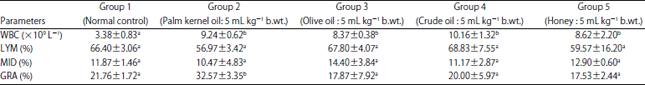 Image for - Hematological Effects of Palm Kernel Oil, Olive Oil, Crude Oil and Honey in Male Albino Rats