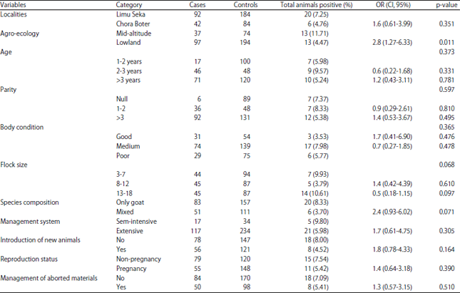 Image for - Case-control Study on Risk Factors Associated with Brucellosis in Aborted Breeding Goats in Jimma Zone, Ethiopia