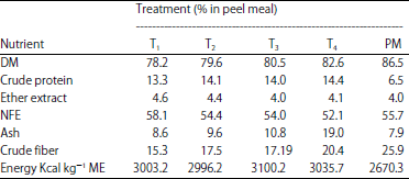 Image for - Nitrogen Utilization and Blood Analysis of West African Dwarf Rams Fed Yam Peel Based Diets