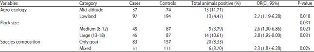 Image for - Case-control Study on Risk Factors Associated with Brucellosis in Aborted Breeding Goats in Jimma Zone, Ethiopia