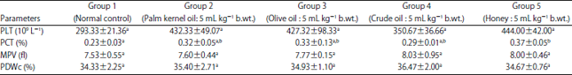 Image for - Hematological Effects of Palm Kernel Oil, Olive Oil, Crude Oil and Honey in Male Albino Rats