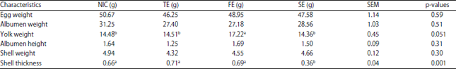 Image for - Embryonic Development and Early Juvenile Growth of Nigerian Local Chickens in Crosses with Exotic Broiler Breeder under Humid Tropical Conditions