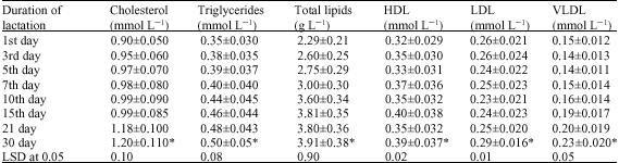 Image for - Lipid Fractions and Fatty Acid Composition of Colostrums, Transitional and Mature She-Camel Milk During the First Month of Lactation