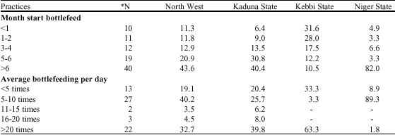Image for - Infant Feeding Practices and Nutritional Status of Children in North Western Nigeria