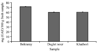 Image for - Nutritional Composition and in vitro Evaluation of the Antioxidant Properties of Various Dates Extracts (Phoenix dactylifera L.) from Libya