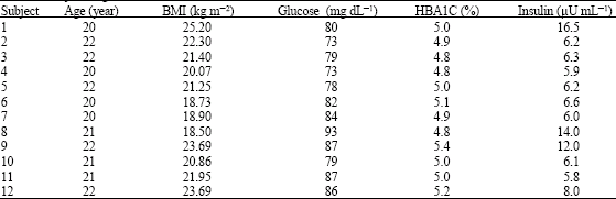 Image for - Glycemic Index of Commonly Consumed Lebanese Mixed Meals and Desserts