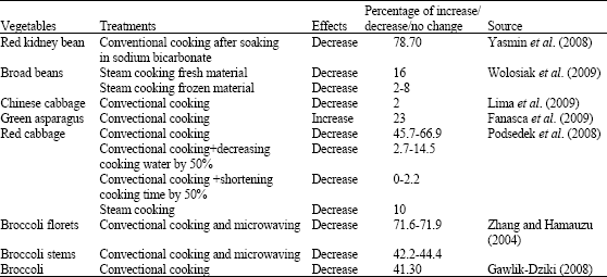 Image for - Effects of Thermal Treatment on the Phenolic Content and Antioxidant Activity of Some Vegetables