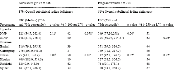 Image for - Sub-Clinical Iodine Deficiency Still Prevalent in Bangladeshi Adolescent Girls and Pregnant Women