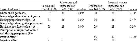 Image for - Sub-Clinical Iodine Deficiency Still Prevalent in Bangladeshi Adolescent Girls and Pregnant Women