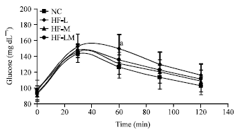 Image for - Mustard Oil Based High Fat Diet is Associated with Decreased Body Weight Gain, Less Adiposity and Improved Glucose and Lipid Homeostasis in Wistar Rats
