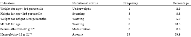 Image for - Nutritional Status and Quality of Life (QoL) Studies among Leukemic Children at Pediatric Institute, Hospital Kuala Lumpur, Malaysia
