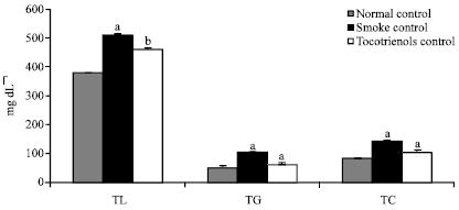 Image for - Effect of Dietary Tocotrienols on Antioxidant Status and Low Density Lipoprotein Oxidation in Rats, Exposed to Cigarette Smoke
