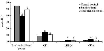 Image for - Effect of Dietary Tocotrienols on Antioxidant Status and Low Density Lipoprotein Oxidation in Rats, Exposed to Cigarette Smoke