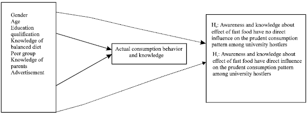 Study of Consumption, Behavior and Awareness of Fast Food among 