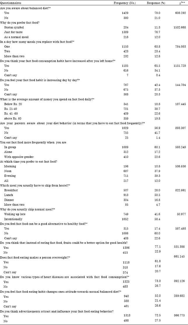 Image for - Study of Consumption, Behavior and Awareness of Fast Food among University Hostlers