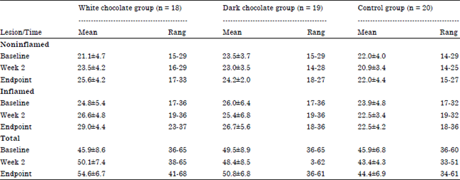 Image for - Dark  and  White Chocolate Consumption and Acne Vulgaris: A Case-Control Study
