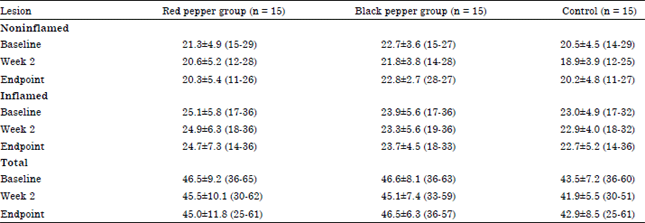 Image for - Red and Black Types of Pepper and Acne Vulgaris: A Case-control Study