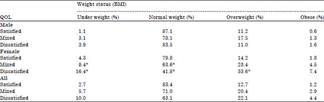 Image for - Obesity Determined by Different Measures and its Impact on the Health-Related Quality of Life of Young-Adult Nigerians